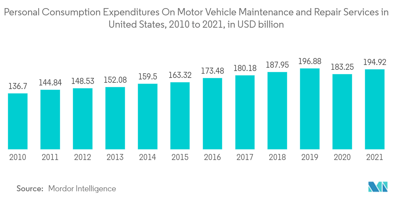 米国の自動車整備・修理サービスに対する個人消費支出（2010年～2021年、単位：億米ドル 