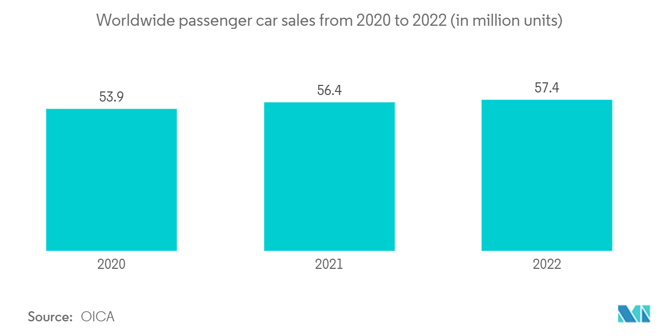 Automotive Garage Equipment Market: Worldwide passenger car sales from 2020 to 2022 (in million units)