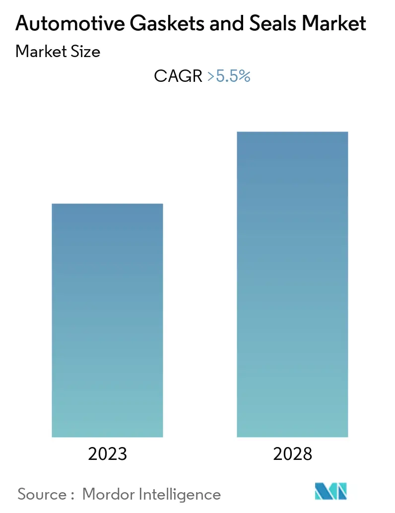 Automotive Gaskets and Seals Market Size