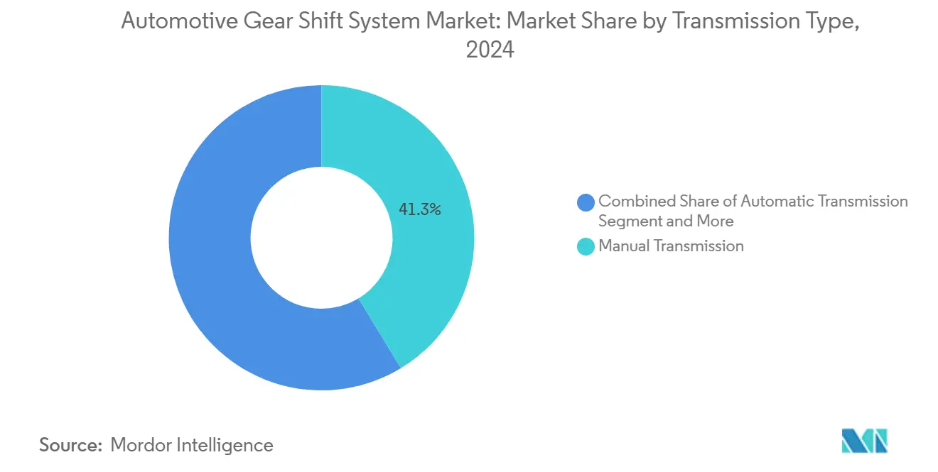 Automotive Gear Shift System Market: Market Share by Transmission Type