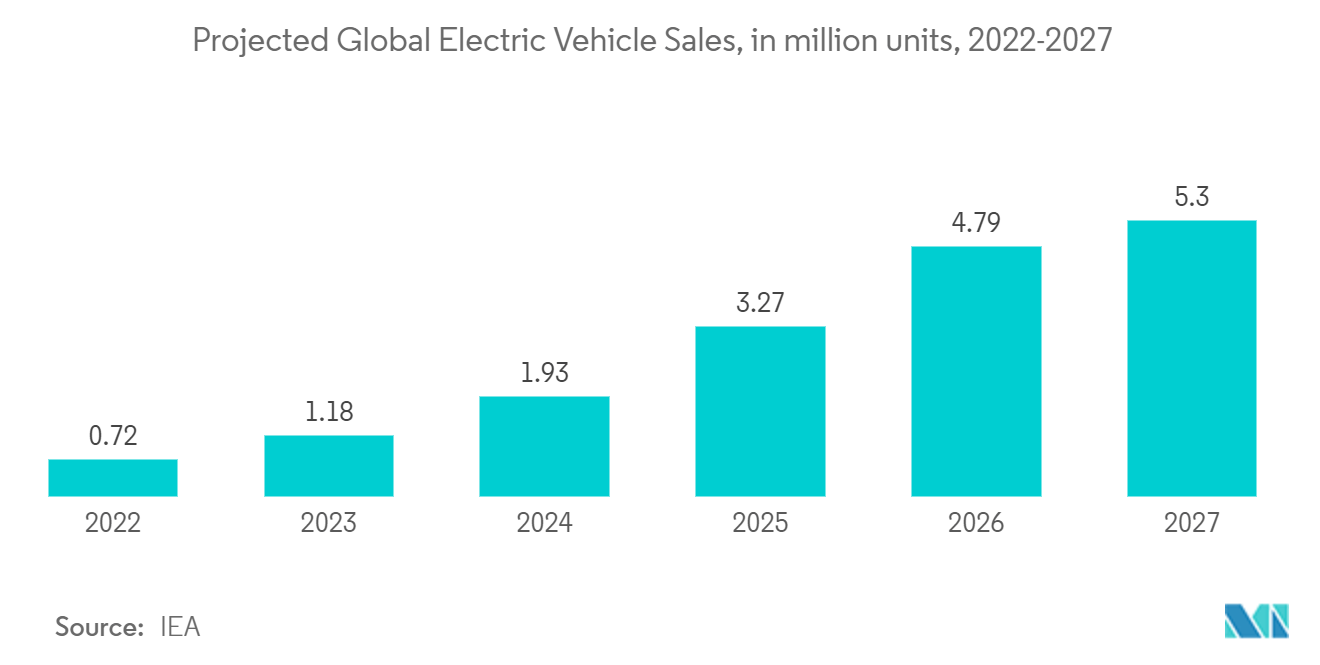 Automotive Gears Market : Projected Global Electric Vehicle Sales, in million units, 2022-2027