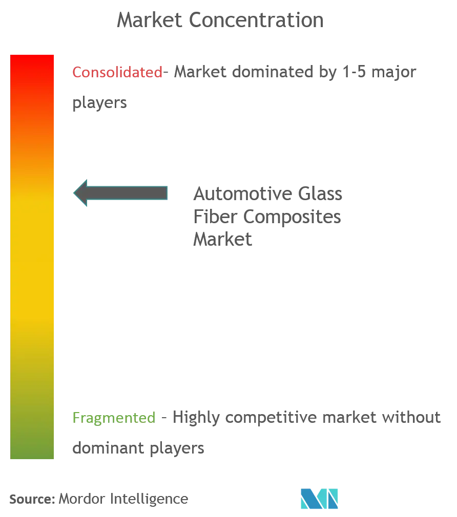 Concentración del mercado de compuestos de fibra de vidrio automotriz