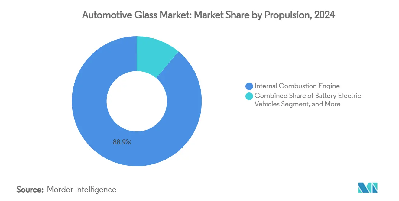 Marché du verre automobile : part de marché par propulsion