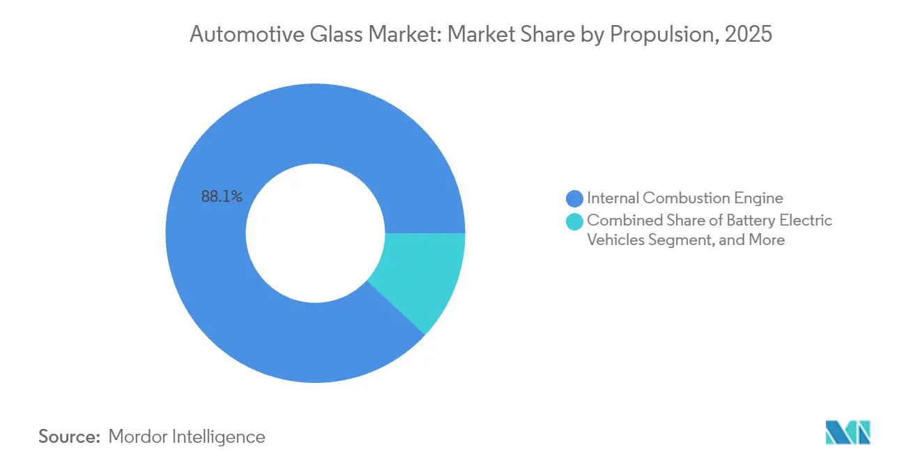 Automotive Glass Market: Market Share by Propulsion, 2025