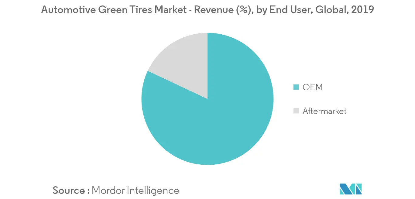 Automotive Green Tires Market Growth
