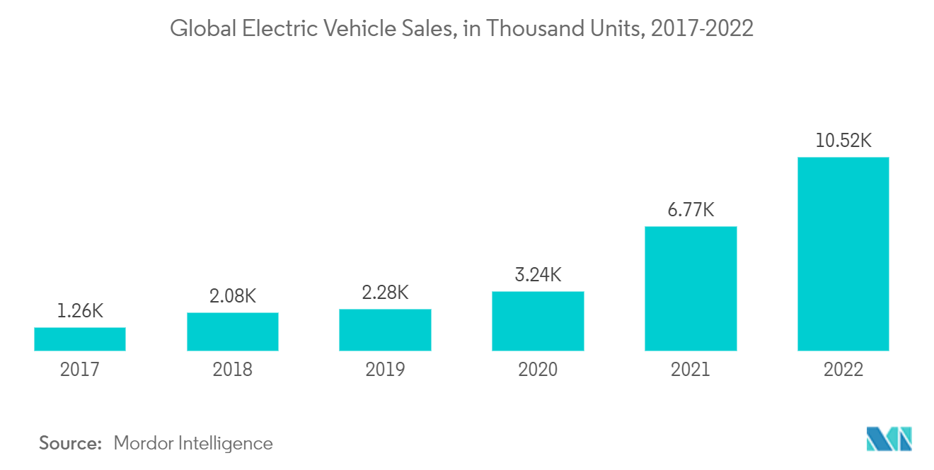 自動車用グリーンタイヤ市場世界の電気自動車販売台数（千台）、2017-2022年