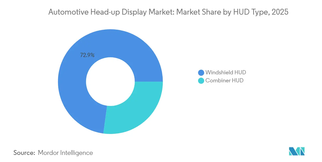 Participação do Mercado de Head-Up Display Automotivo por Tipo de HUD, 2025