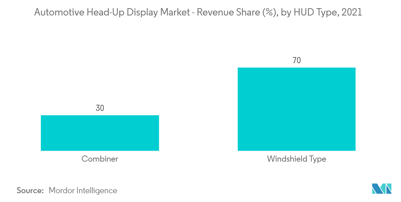 Thị trường màn hình hiển thị trên kính chắn gió dành cho ô tô Tỷ trọng doanh thu (%), theo loại HUD, 2021