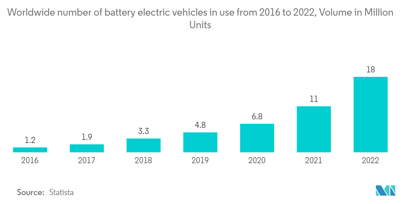 سوق المبادلات الحرارية للسيارات العدد العالمي للمركبات الكهربائية ذات البطاريات المستخدمة من 2016 إلى 2022، الحجم بالمليون وحدة