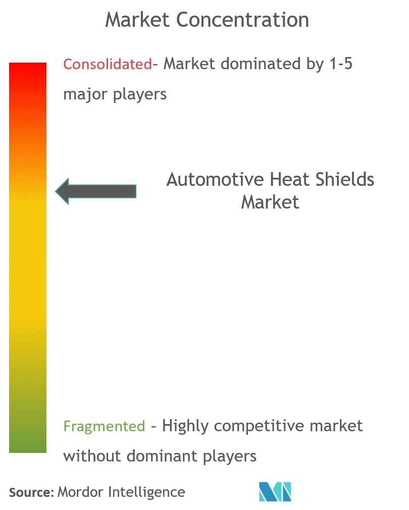 Automotive Heat Shield Market Concentration