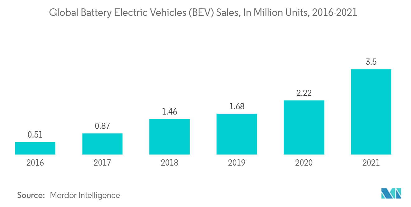 Mercado automotivo de veículos elétricos de alto desempenho – Vendas globais de veículos a bateria (BEV), em milhões de unidades, 2016-2021