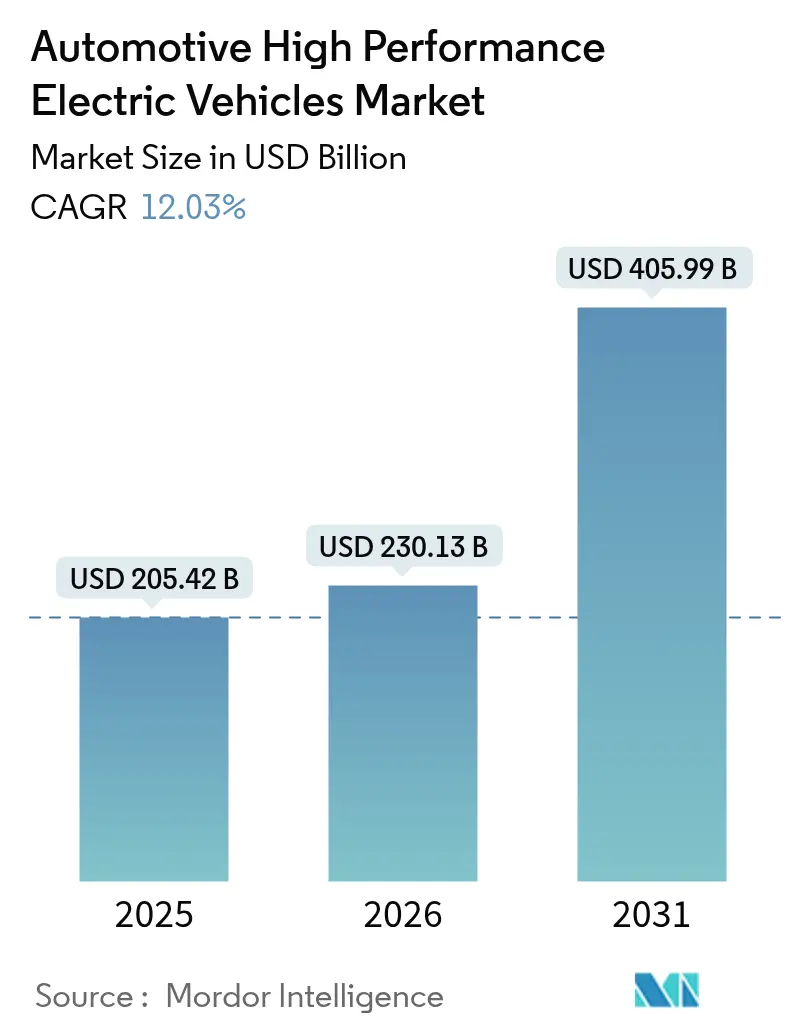 Automotive High Performance Electric Vehicles Market (2025 - 2030)