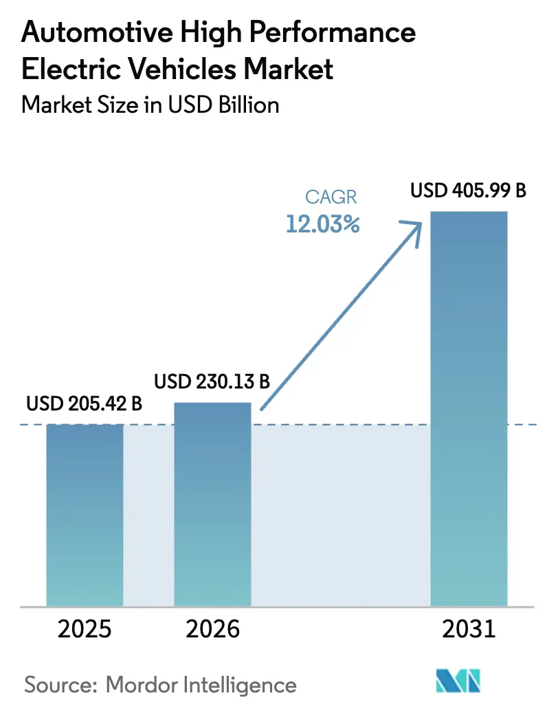 Automotive High Performance Electric Vehicles Market (2025 - 2030)