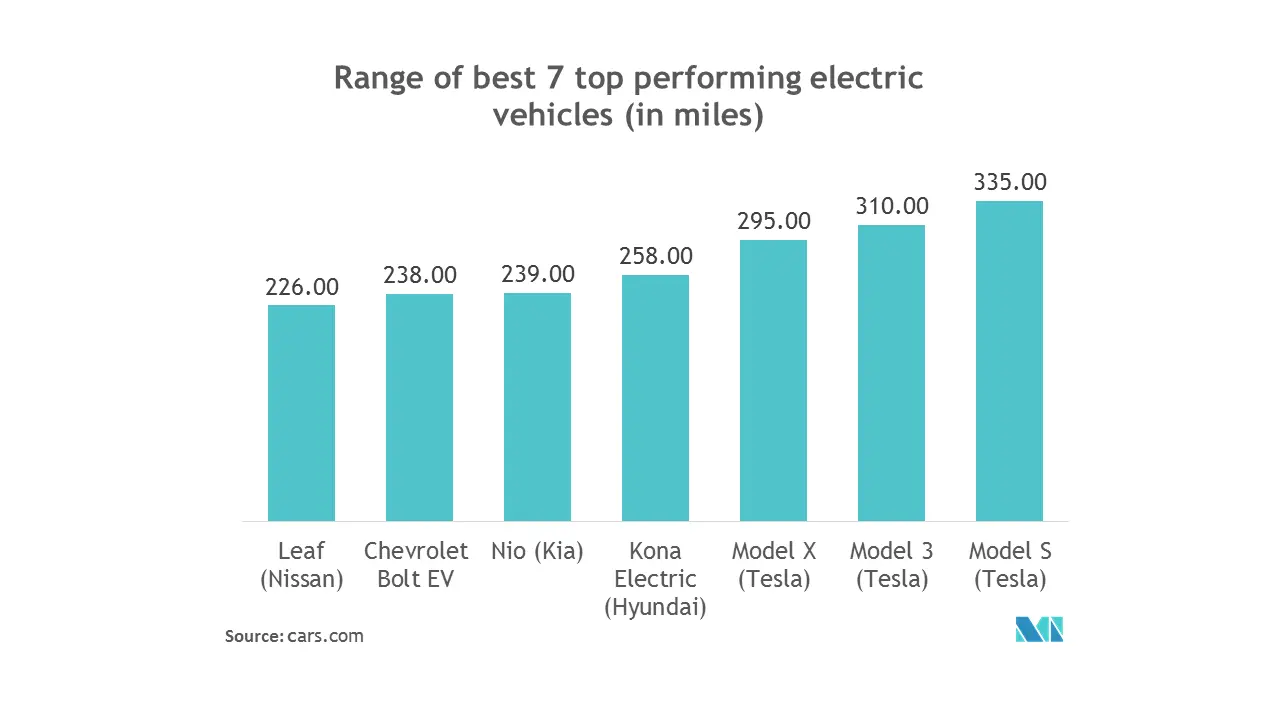 Automotive High-performance Electric Vehicle Market Share