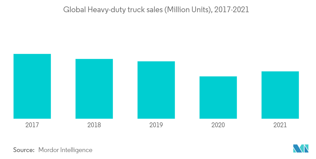 Mercado automotivo de caminhões de alto desempenho: vendas globais de caminhões pesados (milhões de unidades), 2017-2021