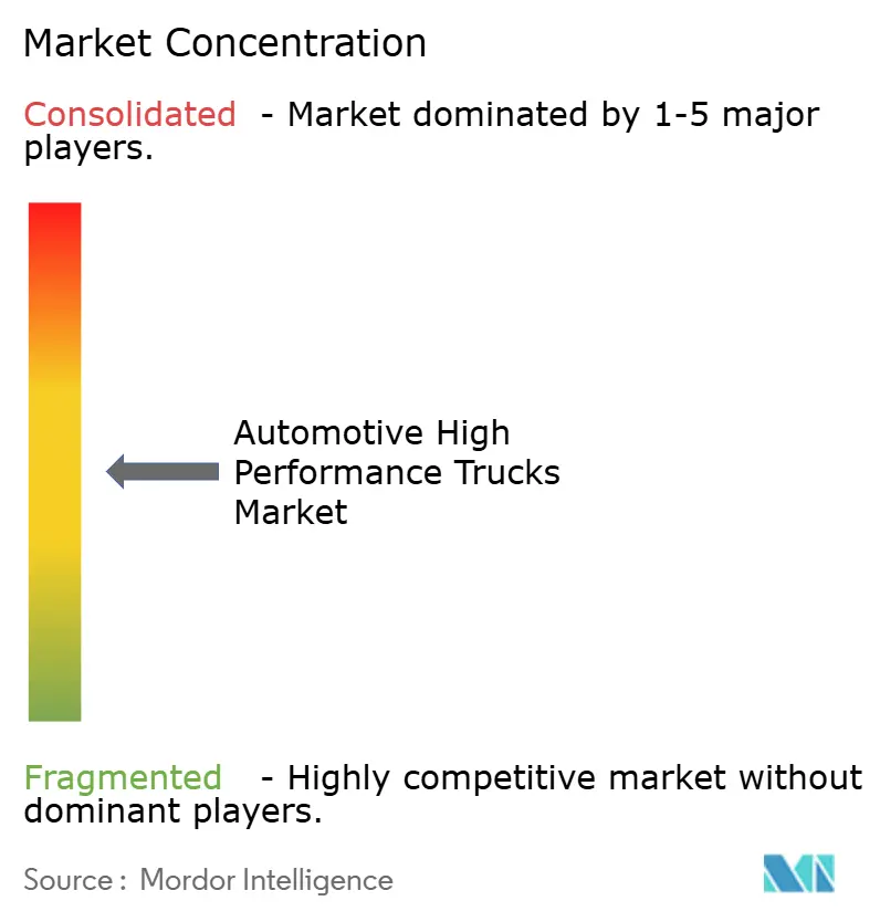 Automotive High Performance Trucks Market Concentration