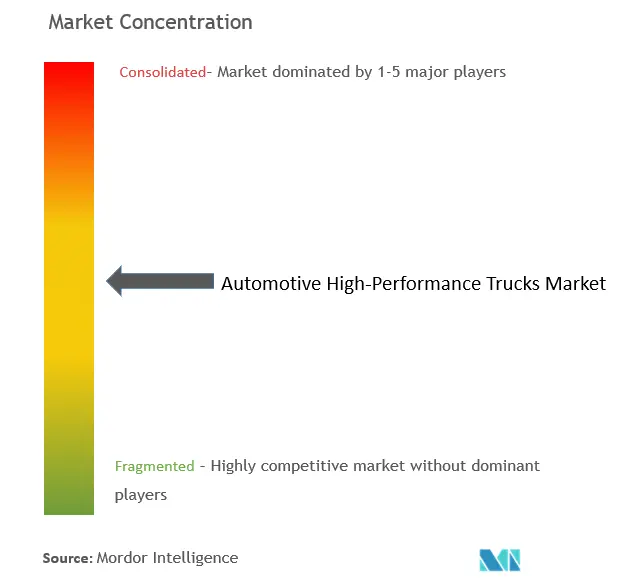 Concentração do mercado de caminhões automotivos de alto desempenho