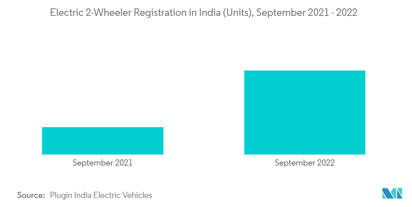 汽车轮毂电机市场：2021 年 9 月 - 2022 年印度电动两轮车注册量（辆）