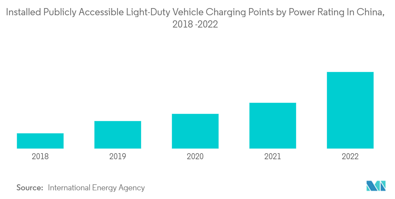 Рынок автомобильных концентраторов количество установленных общедоступных зарядных станций для легковых автомобилей по номинальной мощности в Китае, 2018–2022 гг.