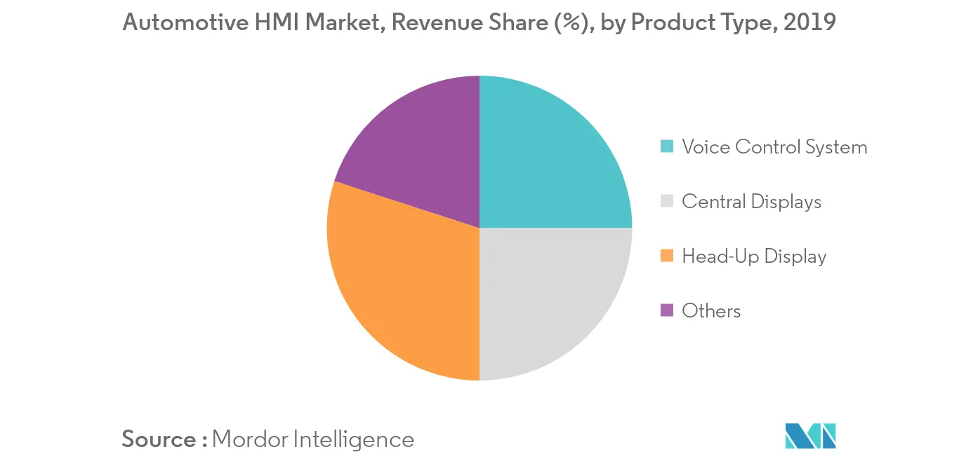 Automotive HMI Market, Revenue Share (%), by Product Type, 2019