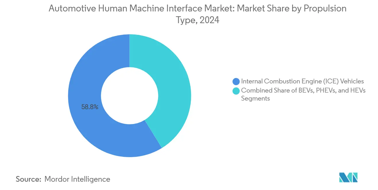 Automotive Human Machine Interface Market Segment Share by Propulsion Type