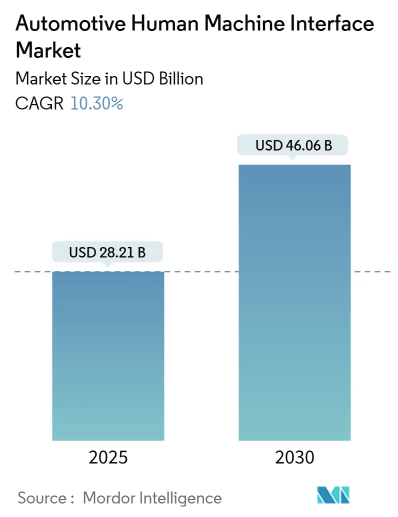 Automotive Human Machine Interface Market (2025 - 2030)