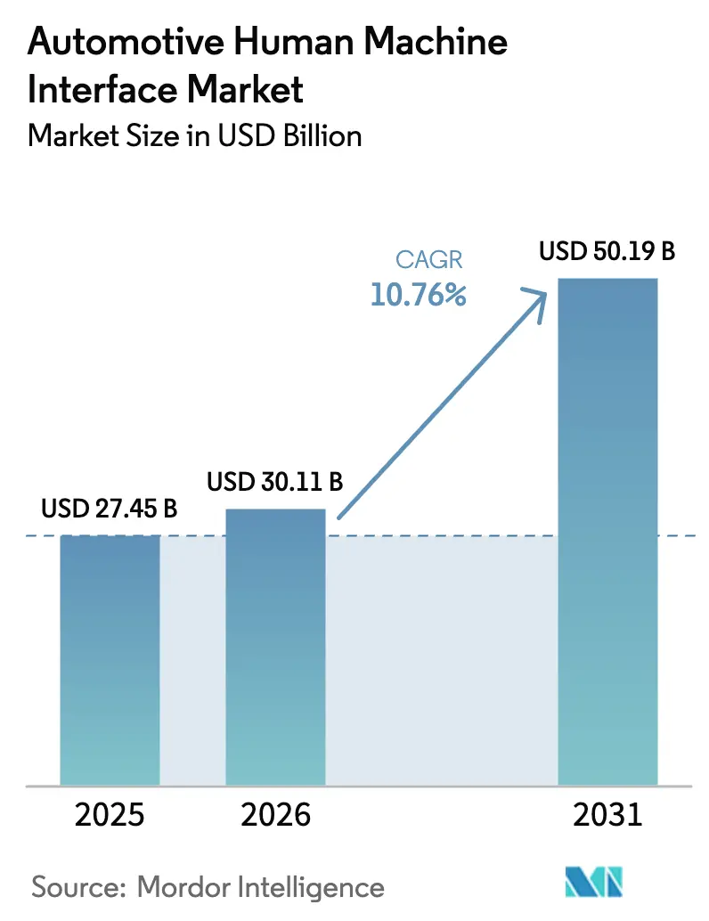 Automotive Human Machine Interface Market (2026 - 2031)
