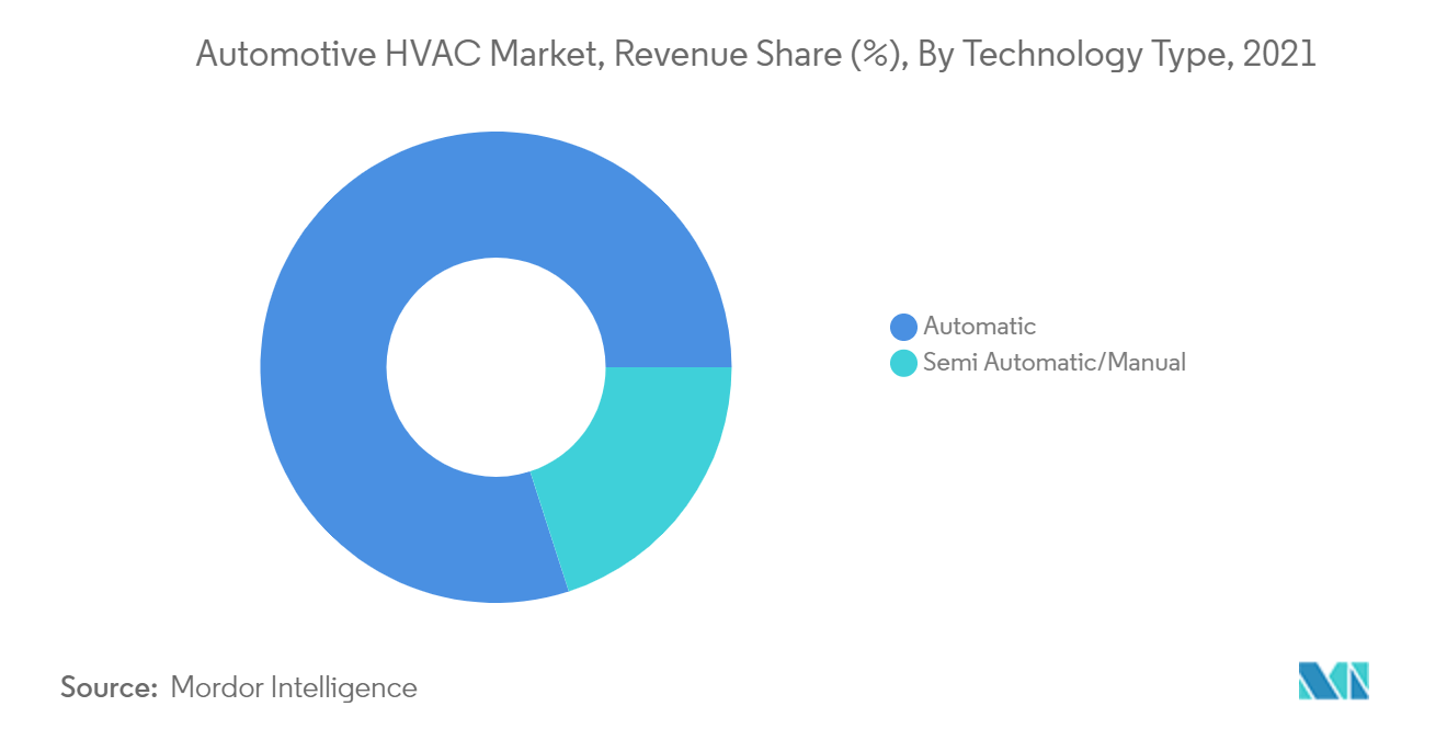 Automotive HVAC Market, Revenue Share (%), By Technology Type, 2021