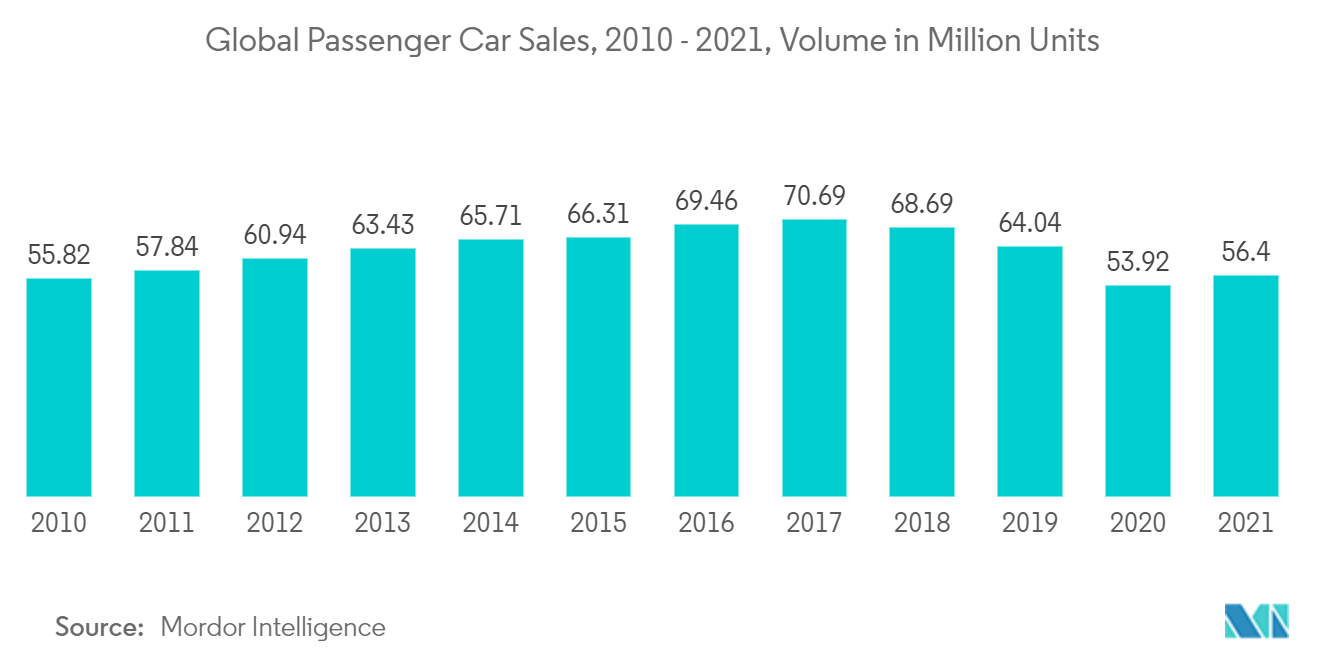 Automotive HVAC Market: Global Passenger Car Sales, 2010-2021, Volume in Million Units