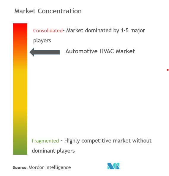 Konzentration des HLK-Marktes für die Automobilindustrie