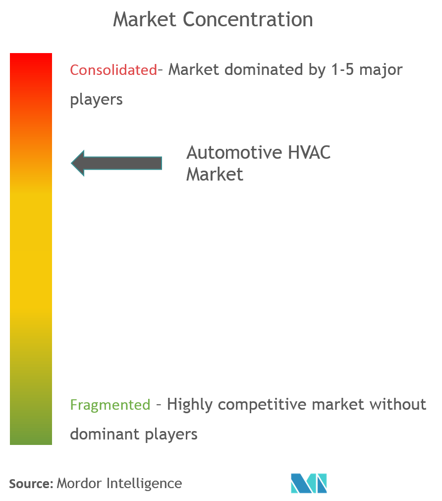 Automotive HVAC Market 2022 27 Industry Share, Size, Growth