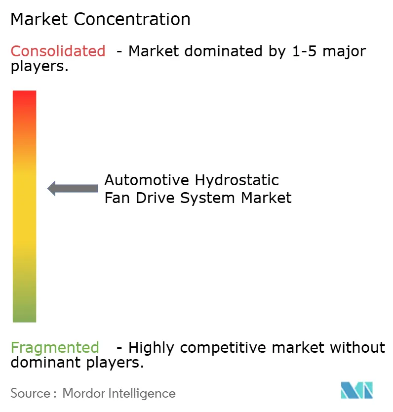 Automotive Hydrostatic Fan Drive System Market Concentration