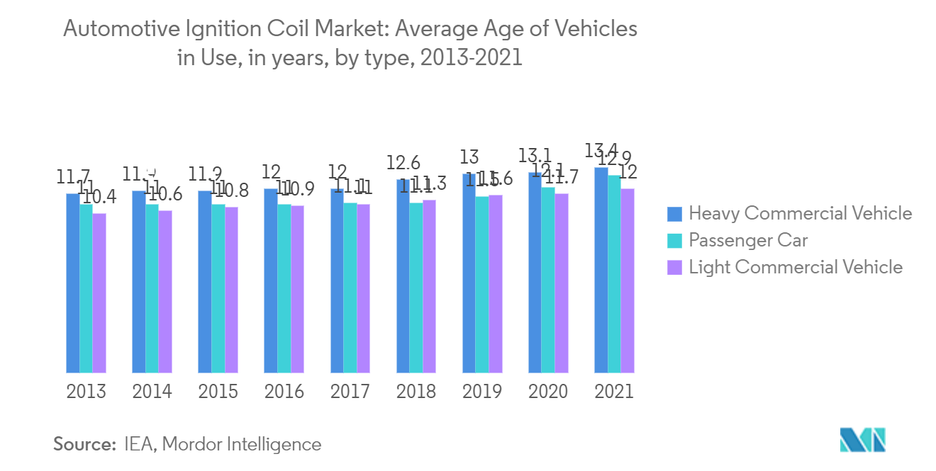 Automotive Ignition Coil Market Average Age of Vehicles in Use, in years, by type, 2013-2021
