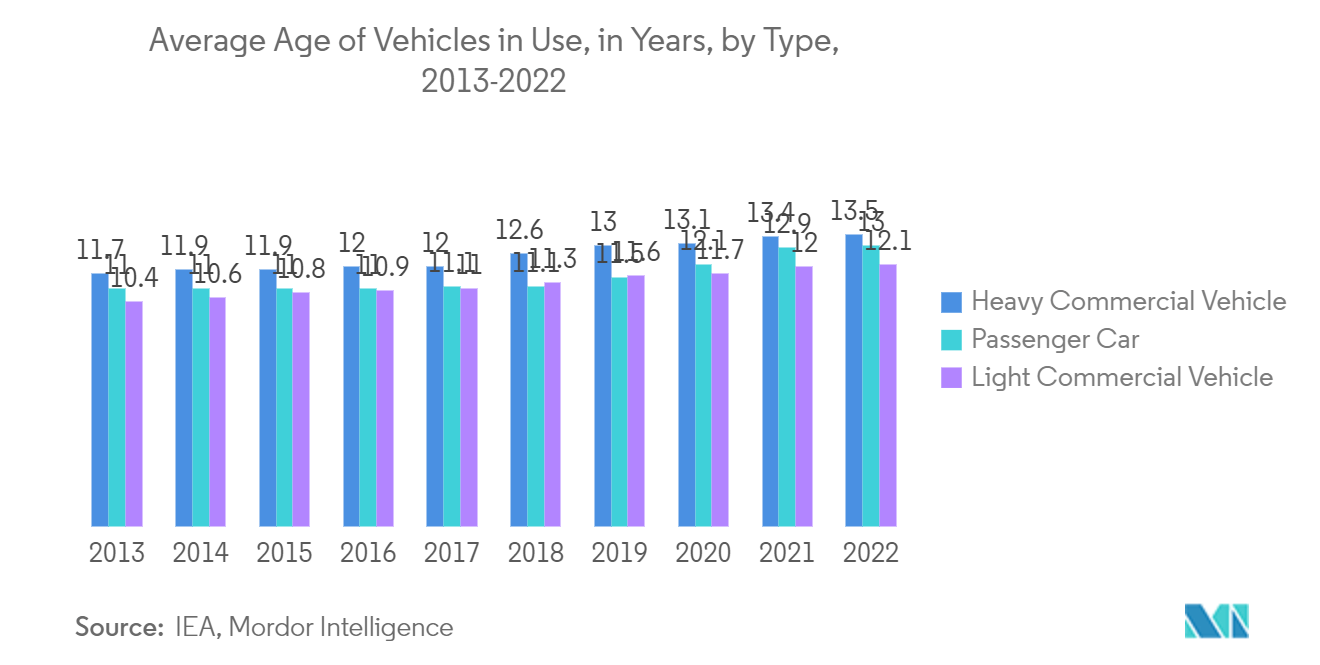Automotive Ignition Coil Market: Average Age of Vehicles in Use, in years, by type, 2013-2021