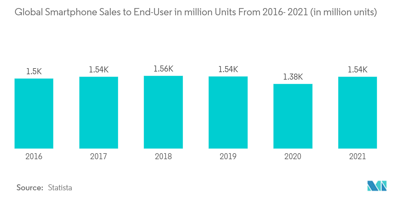 Mercado de sistemas de información y entretenimiento para automóviles ventas globales de teléfonos inteligentes al usuario final en millones de unidades entre 2016 y 2021 (en millones de unidades)