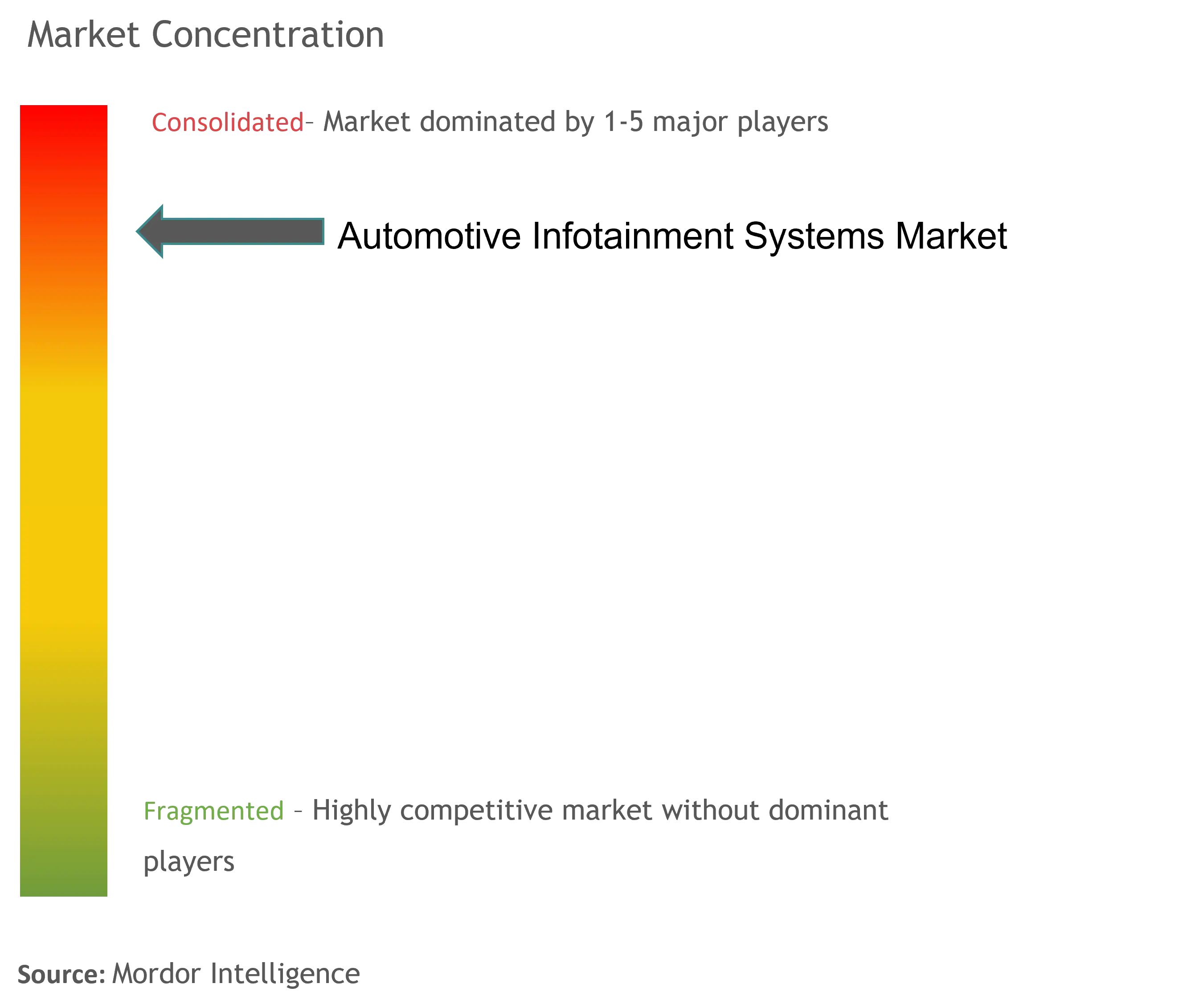 Automotive Infotainment Systems Market Concentration