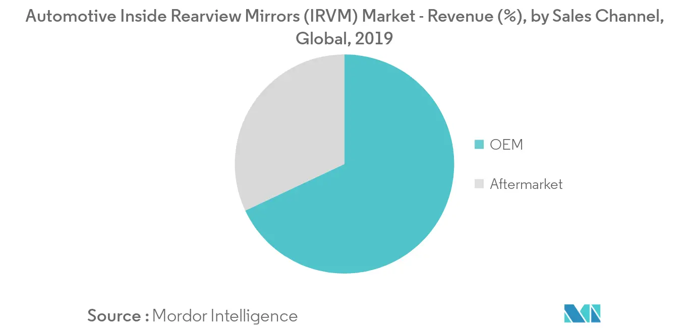 Automotive Inside Rearview Mirrors Market Key Trends