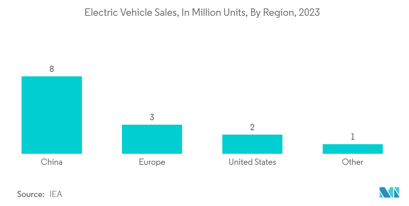 Automotive Integrated Circuits Market: Electric Vehicle Sales, In Million Units, By Region, 2023