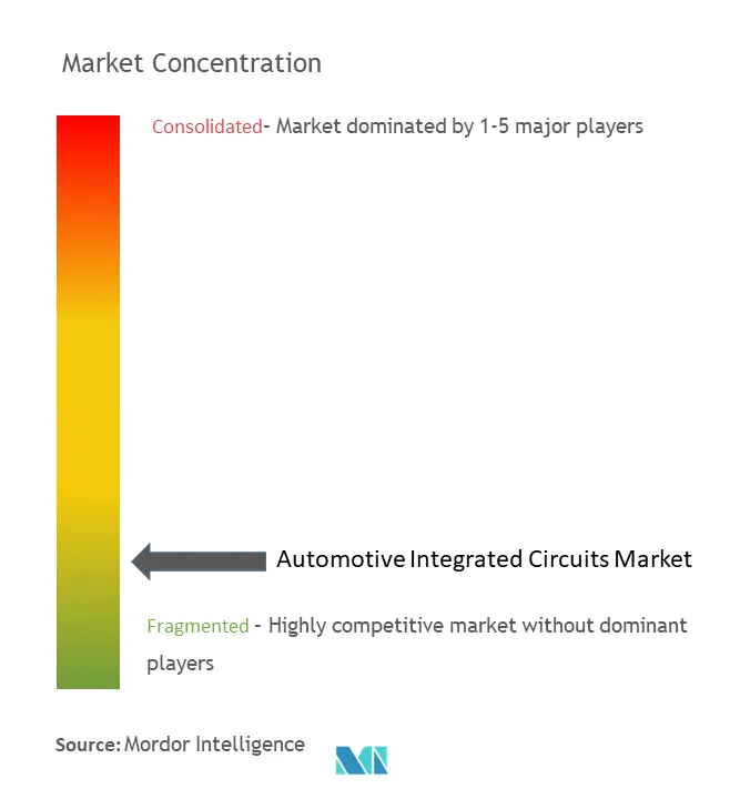 Automotive Integrated Circuits Market Concentration