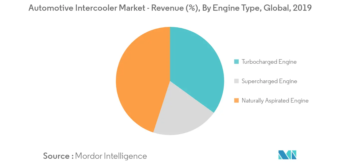 Automotive Intercooler Market Key Trends