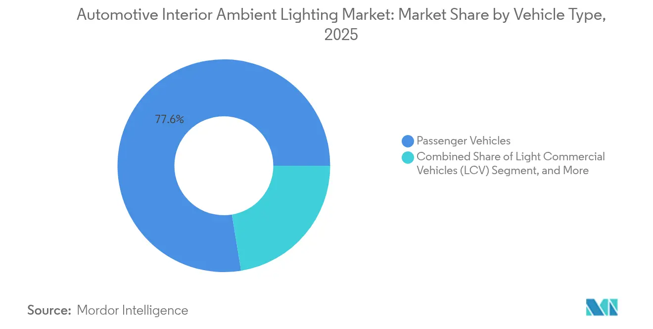 Participación del Mercado de Iluminación Ambiental Interior Automotriz por Tipo de Vehículo, 2025