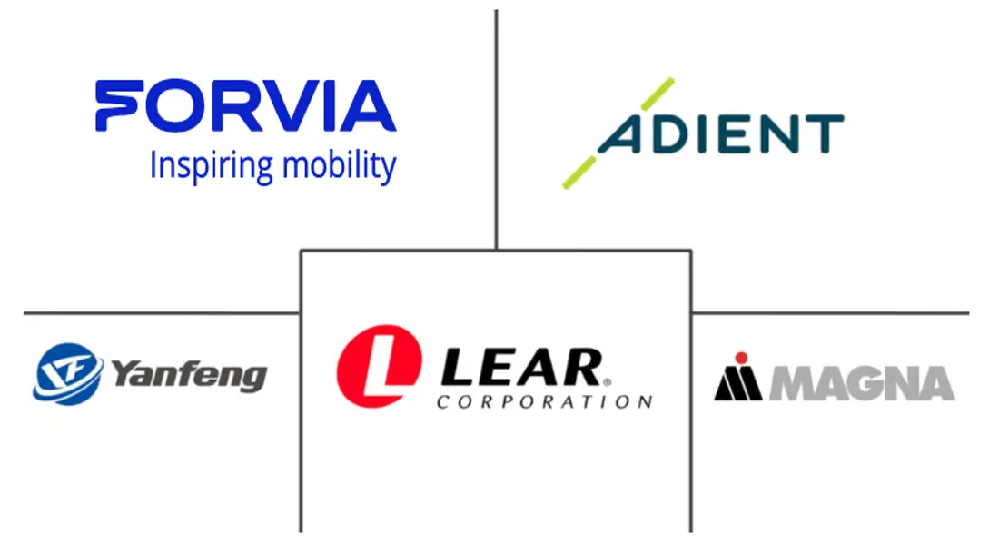 Major players in Automotive Interior industry