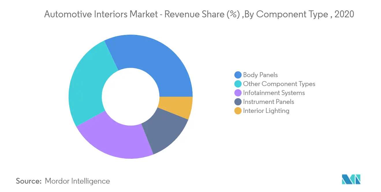 Automotive Interior Market Key Trends