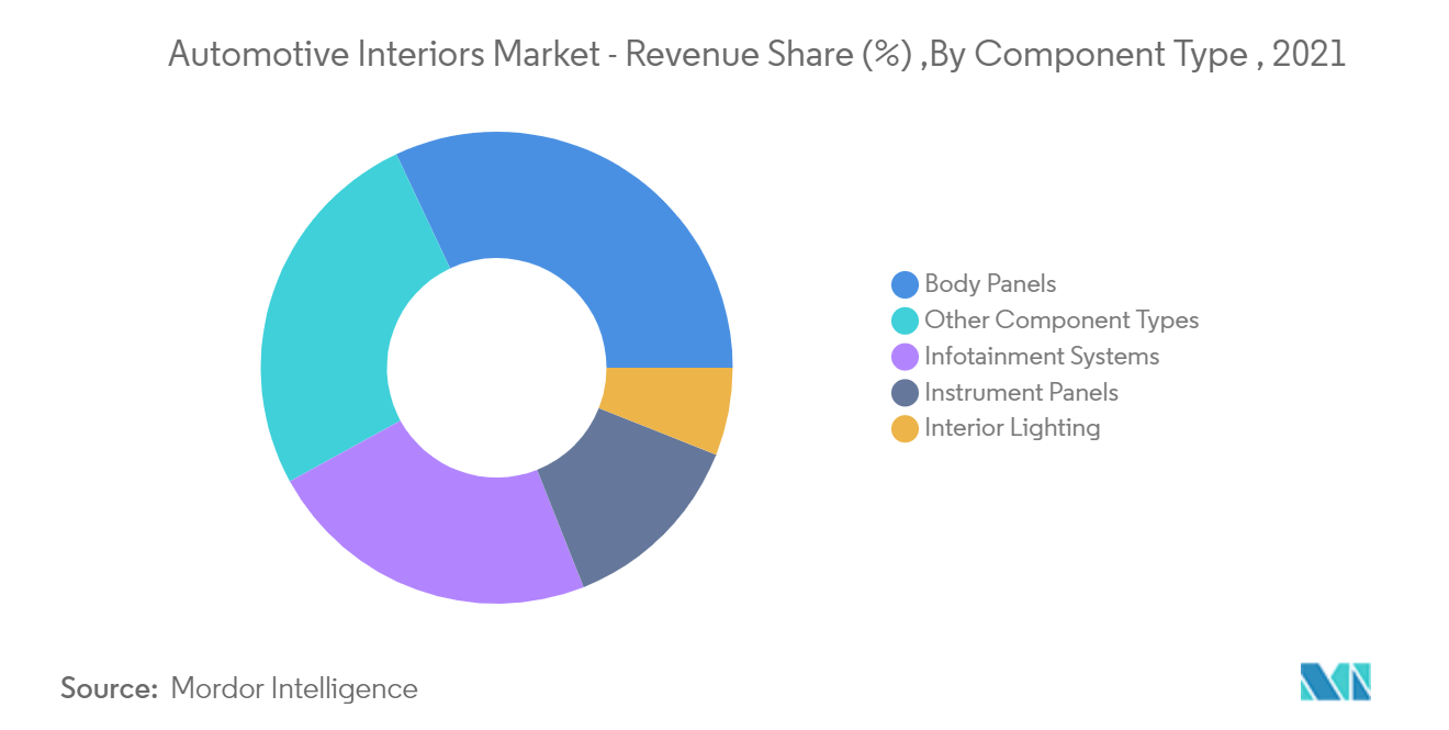 Automotive Interiors Market - Revenue Share (%) , By Component Type , 2021