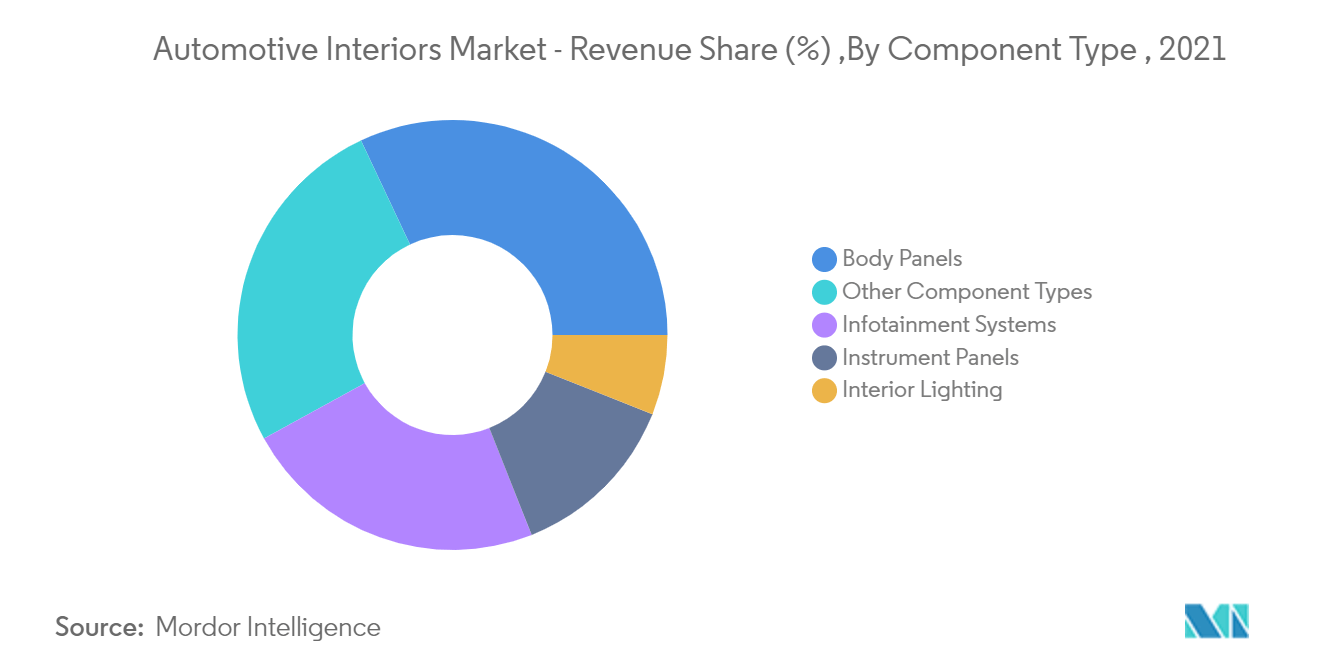 Marché des intérieurs automobiles – Part des revenus (%), par type de composant, 2021