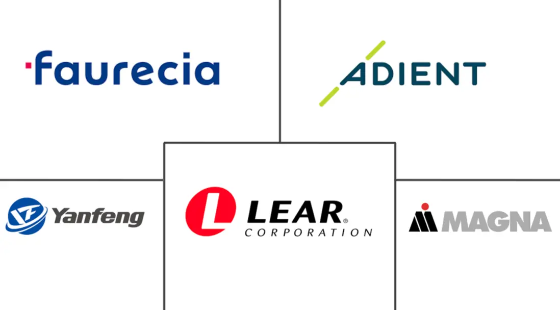 Major players in Automotive Interior industry