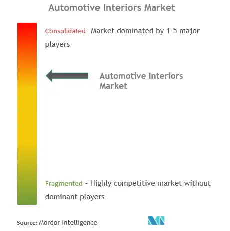 Interior del automóvilConcentración del Mercado