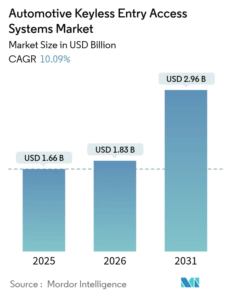Mercato dei sistemi di accesso senza chiave per autoveicoli (2025-2030)