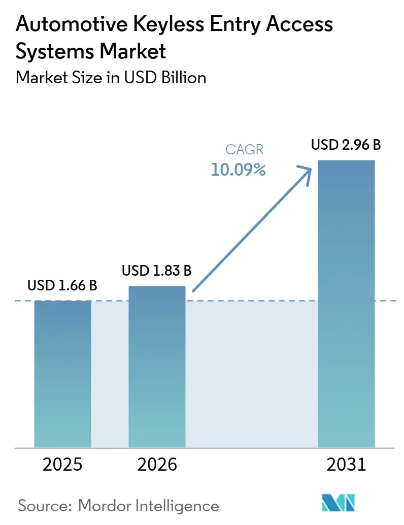 Automotive Keyless Entry Access Systems Market (2025 - 2030)