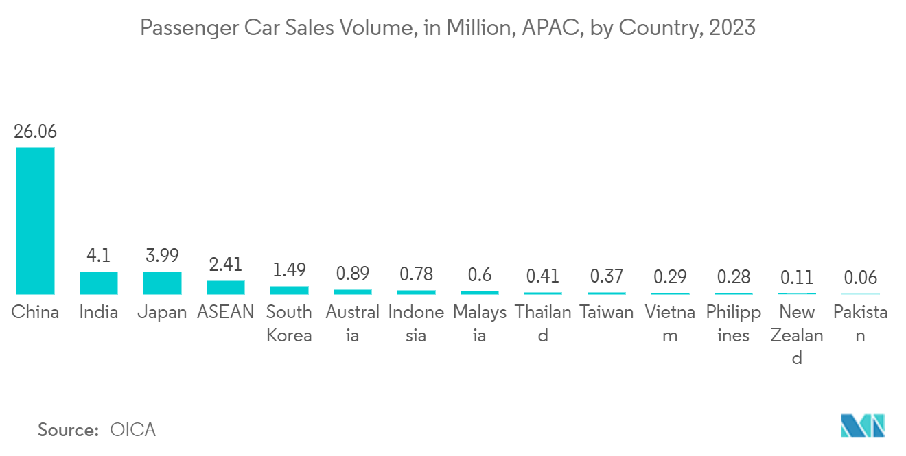 Automotive Labels Market: Passenger Car Sales Volume, in Million, APAC, by Country, 2023